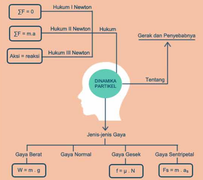 diagram dinamika partikel